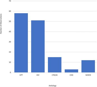 Spectrum of ascending aortic aneurysms at a peri-urban tertiary hospital: an echocardiography-based study